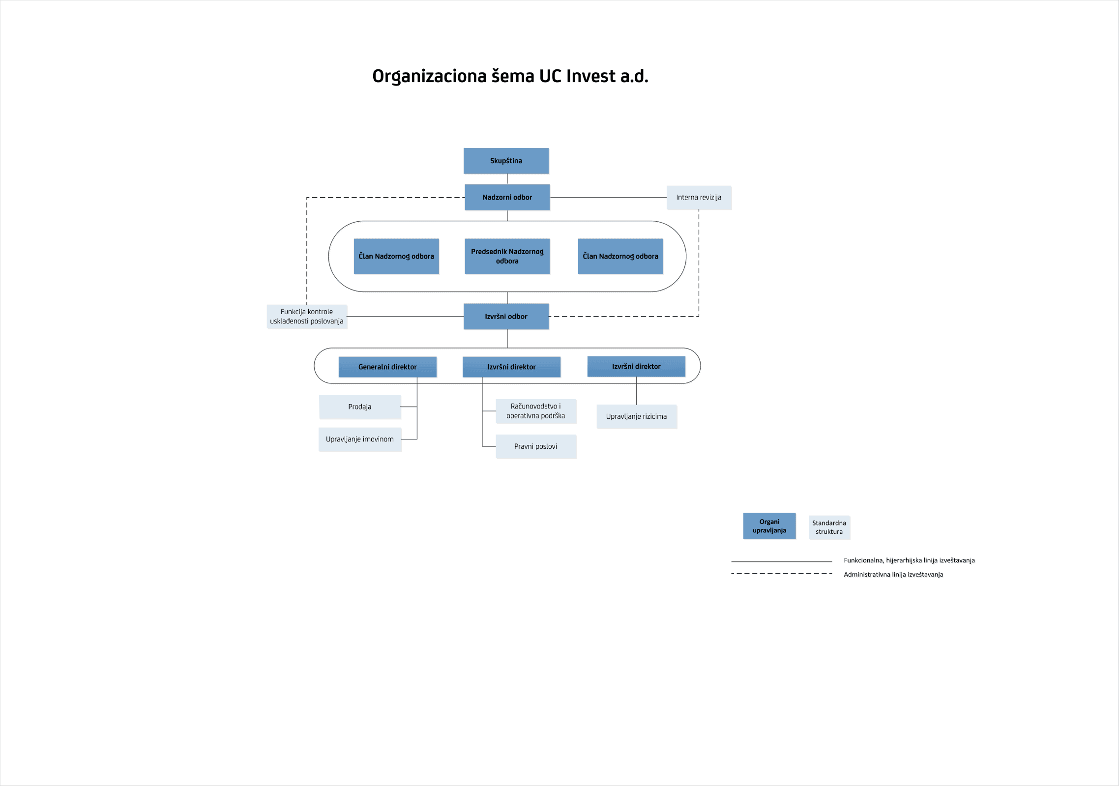 Organizaciona struktura